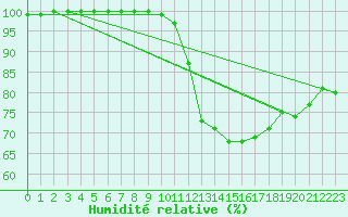 Courbe de l'humidit relative pour Quimper (29)