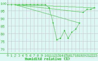 Courbe de l'humidit relative pour Ploudalmezeau (29)