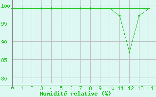 Courbe de l'humidit relative pour Courtelary