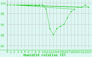 Courbe de l'humidit relative pour Guret Saint-Laurent (23)