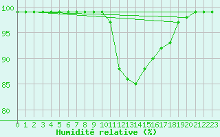 Courbe de l'humidit relative pour Roesnaes