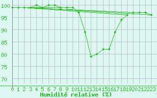 Courbe de l'humidit relative pour Chlons-en-Champagne (51)