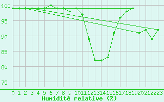 Courbe de l'humidit relative pour Muehlacker