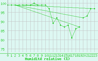 Courbe de l'humidit relative pour Lobbes (Be)