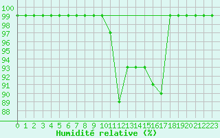 Courbe de l'humidit relative pour Caizares