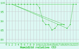 Courbe de l'humidit relative pour Iskoras 2