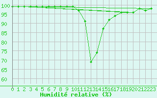 Courbe de l'humidit relative pour Ilanz