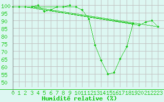 Courbe de l'humidit relative pour Rostherne No 2