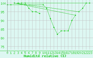 Courbe de l'humidit relative pour Ernage (Be)