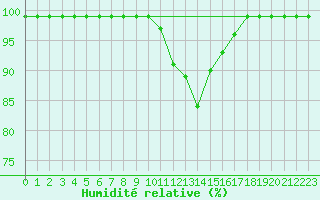 Courbe de l'humidit relative pour Hallau