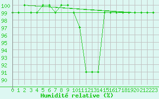 Courbe de l'humidit relative pour Antalya-Bolge