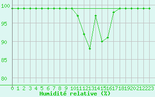 Courbe de l'humidit relative pour Palencia / Autilla del Pino