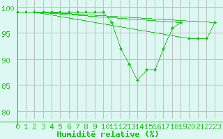 Courbe de l'humidit relative pour Amiens-Glisy (80)