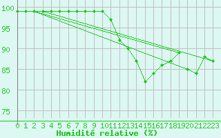 Courbe de l'humidit relative pour Montlimar (26)
