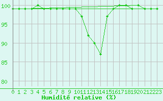 Courbe de l'humidit relative pour Radstadt