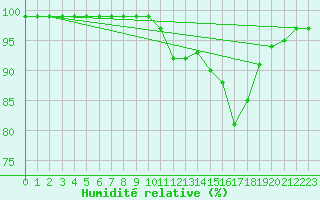 Courbe de l'humidit relative pour Claremorris
