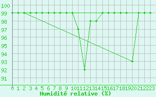 Courbe de l'humidit relative pour Ebnat-Kappel