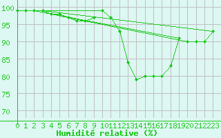 Courbe de l'humidit relative pour Mont-de-Marsan (40)