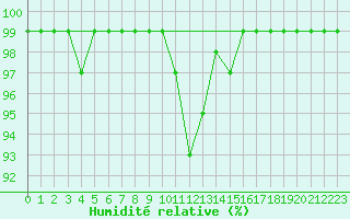 Courbe de l'humidit relative pour Olands Sodra Udde