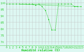 Courbe de l'humidit relative pour Sattel-Aegeri (Sw)