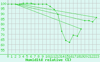 Courbe de l'humidit relative pour Bourran-Inra (47)