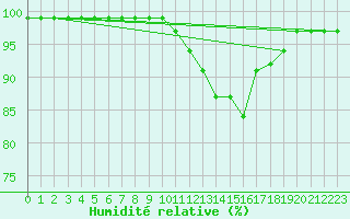 Courbe de l'humidit relative pour Malin Head