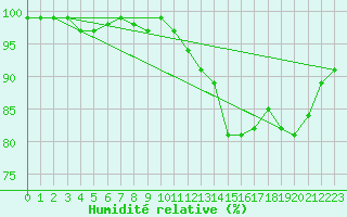 Courbe de l'humidit relative pour Lige Bierset (Be)