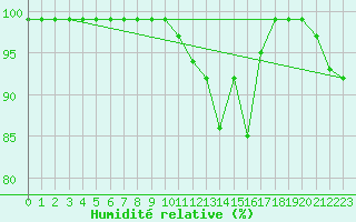 Courbe de l'humidit relative pour Mottec