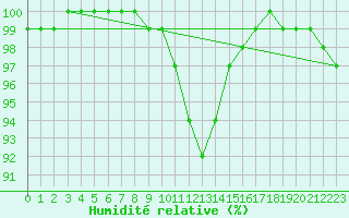 Courbe de l'humidit relative pour Walney Island