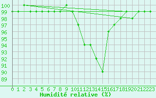 Courbe de l'humidit relative pour Charleville-Mzires (08)