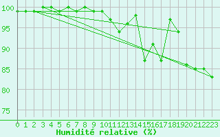Courbe de l'humidit relative pour Camborne