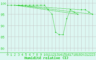 Courbe de l'humidit relative pour Giswil