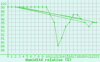 Courbe de l'humidit relative pour Ylinenjaervi