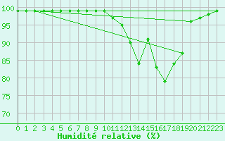 Courbe de l'humidit relative pour Feldberg-Schwarzwald (All)