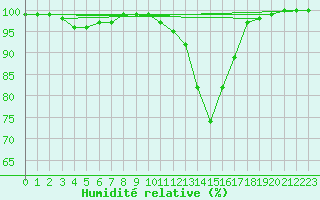 Courbe de l'humidit relative pour Lannion (22)