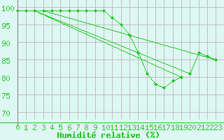 Courbe de l'humidit relative pour La Meyze (87)