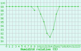 Courbe de l'humidit relative pour Maria Alm