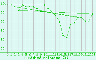 Courbe de l'humidit relative pour Renwez (08)