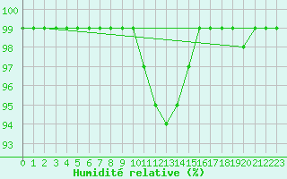 Courbe de l'humidit relative pour Kilsbergen-Suttarboda