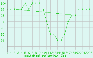 Courbe de l'humidit relative pour Logrono (Esp)