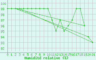 Courbe de l'humidit relative pour Zinnwald-Georgenfeld