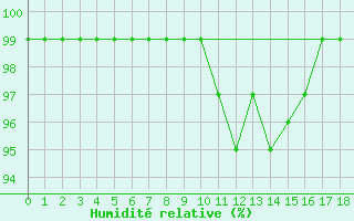 Courbe de l'humidit relative pour Zinnwald-Georgenfeld