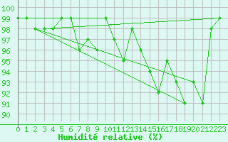 Courbe de l'humidit relative pour Superbesse (63)