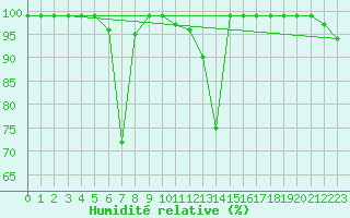 Courbe de l'humidit relative pour Binn