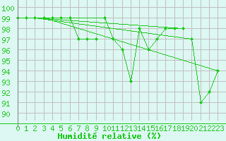 Courbe de l'humidit relative pour Le Puy - Loudes (43)