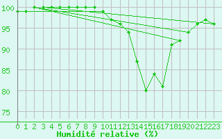 Courbe de l'humidit relative pour Brest (29)