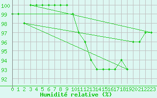 Courbe de l'humidit relative pour Cambrai / Epinoy (62)