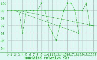 Courbe de l'humidit relative pour Pec Pod Snezkou