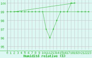 Courbe de l'humidit relative pour Feuchtwangen-Heilbronn