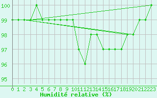 Courbe de l'humidit relative pour Herstmonceux (UK)